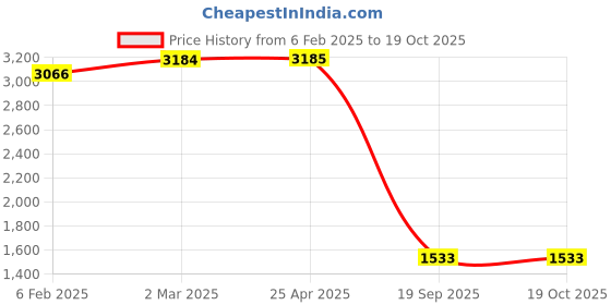 industrybuying.com Agarwal Fastners Stainless Steel Allen CSK Screw (Dia 10 mm, Length 20 mm) agarwal fastners Price History Graph from 6 Feb 2025 to 19 Oct 2025