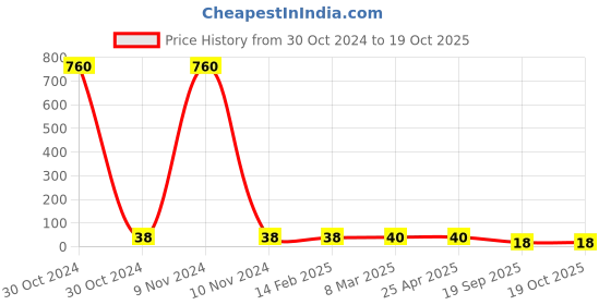 industrybuying.com Agarwal Fastners Stainless Steel Allen CSK Screw (Dia 10 mm, Length 30 mm) agarwal fastners Price History Graph from 30 Oct 2024 to 18 Oct 2025
