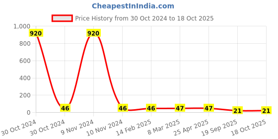 industrybuying.com Agarwal Fastners Stainless Steel Allen CSK Screw (Dia 10 mm, Length 40 mm) agarwal fastners Price History Graph from 30 Oct 2024 to 18 Oct 2025
