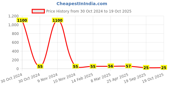industrybuying.com Agarwal Fastners Stainless Steel Allen CSK Screw (Dia 10 mm, Length 50 mm) agarwal fastners Price History Graph from 30 Oct 2024 to 17 Oct 2025