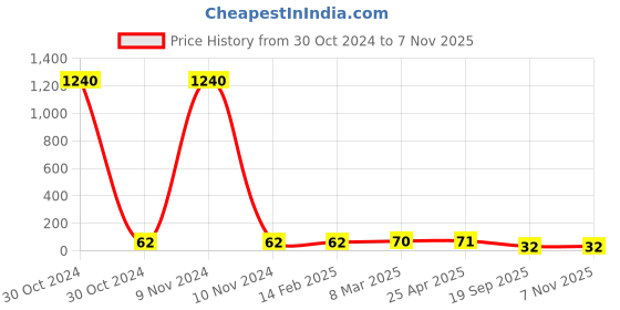 industrybuying.com Agarwal Fastners Stainless Steel Allen CSK Screw (Dia 10 mm, Length 60 mm) agarwal fastners Price History Graph from 30 Oct 2024 to 6 Nov 2025