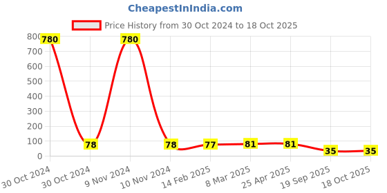 industrybuying.com Agarwal Fastners Stainless Steel Allen CSK Screw (Dia 10 mm, Length 80 mm) agarwal fastners Price History Graph from 30 Oct 2024 to 18 Oct 2025