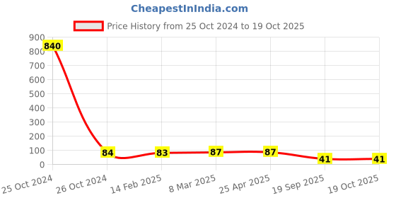 industrybuying.com Agarwal Fastners Stainless Steel Allen CSK Screw (Dia 12 mm, Length 40 mm) agarwal fastners Price History Graph from 25 Oct 2024 to 18 Oct 2025