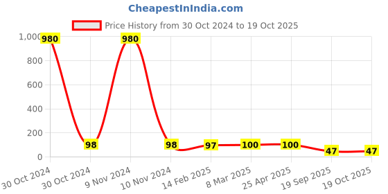 industrybuying.com Agarwal Fastners Stainless Steel Allen CSK Screw (Dia 12 mm, Length 50 mm) agarwal fastners Price History Graph from 30 Oct 2024 to 18 Oct 2025