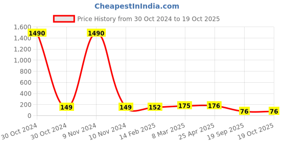 industrybuying.com Agarwal Fastners Stainless Steel Allen CSK Screw (Dia 12 mm, Length 90 mm) agarwal fastners Price History Graph from 30 Oct 2024 to 18 Oct 2025