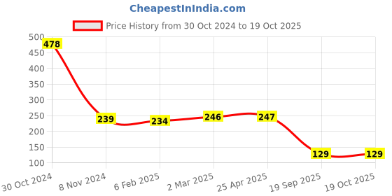 industrybuying.com Agarwal Fastners Stainless Steel Allen CSK Screw (Dia 3 mm, Length 16 mm) agarwal fastners Price History Graph from 30 Oct 2024 to 19 Oct 2025