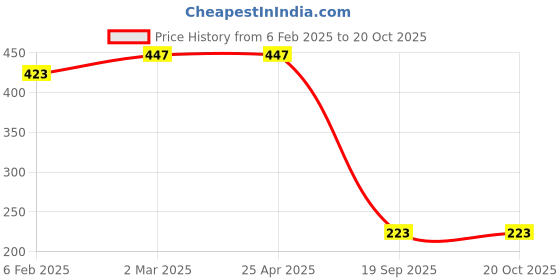 industrybuying.com Agarwal Fastners Stainless Steel Allen CSK Screw (Dia 3 mm, Length 25 mm) agarwal fastners Price History Graph from 6 Feb 2025 to 19 Oct 2025