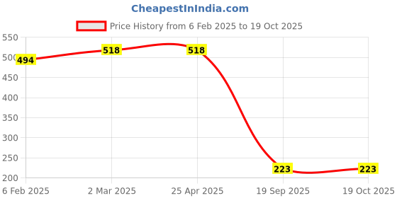 industrybuying.com Agarwal Fastners Stainless Steel Allen CSK Screw (Dia 4 mm, Length 25 mm) agarwal fastners Price History Graph from 6 Feb 2025 to 17 Oct 2025