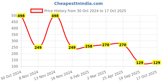 industrybuying.com Agarwal Fastners Stainless Steel Allen CSK Screw (Dia 4 mm, Length 8 mm) agarwal fastners Price History Graph from 30 Oct 2024 to 16 Oct 2025