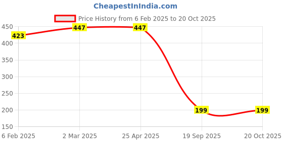 industrybuying.com Agarwal Fastners Stainless Steel Allen CSK Screw (Dia 5 mm, Length 12 mm) agarwal fastners Price History Graph from 6 Feb 2025 to 20 Oct 2025