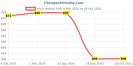 industrybuying.com Agarwal Fastners Stainless Steel Allen CSK Screw (Dia 5 mm, Length 25 mm) agarwal fastners Price History Graph from 6 Feb 2025 to 19 Oct 2025