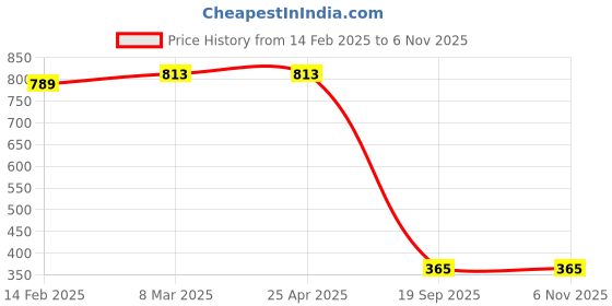 industrybuying.com Agarwal Fastners Stainless Steel Allen CSK Screw (Dia 5 mm, Length 30 mm) agarwal fastners Price History Graph from 14 Feb 2025 to 6 Nov 2025