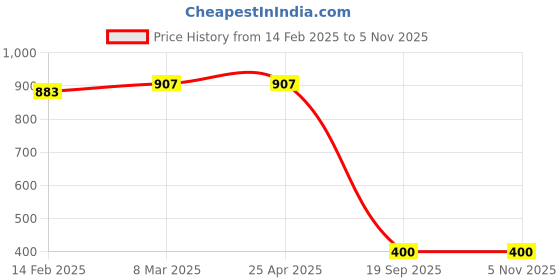 industrybuying.com Agarwal Fastners Stainless Steel Allen CSK Screw (Dia 5 mm, Length 35 mm) agarwal fastners Price History Graph from 14 Feb 2025 to 3 Nov 2025