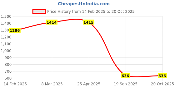 industrybuying.com Agarwal Fastners Stainless Steel Allen CSK Screw (Dia 5 mm, Length 50 mm) agarwal fastners Price History Graph from 14 Feb 2025 to 20 Oct 2025