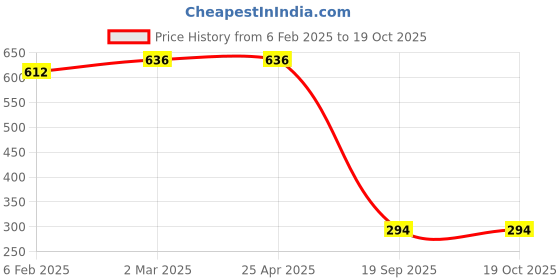 industrybuying.com Agarwal Fastners Stainless Steel Allen CSK Screw (Dia 6 mm, Length 12 mm) agarwal fastners Price History Graph from 6 Feb 2025 to 19 Oct 2025