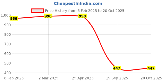 industrybuying.com Agarwal Fastners Stainless Steel Allen CSK Screw (Dia 6 mm, Length 25 mm) agarwal fastners Price History Graph from 6 Feb 2025 to 20 Oct 2025