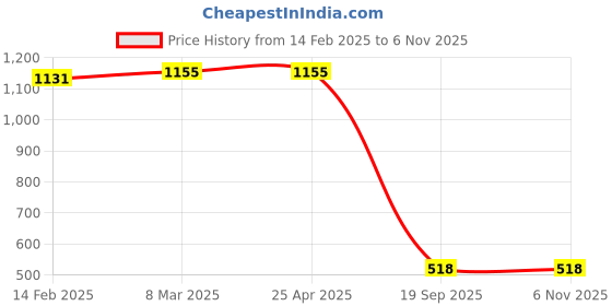 industrybuying.com Agarwal Fastners Stainless Steel Allen CSK Screw (Dia 6 mm, Length 30 mm) agarwal fastners Price History Graph from 14 Feb 2025 to 4 Nov 2025