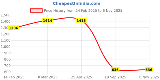 industrybuying.com Agarwal Fastners Stainless Steel Allen CSK Screw (Dia 6 mm, Length 35 mm) agarwal fastners Price History Graph from 14 Feb 2025 to 4 Nov 2025