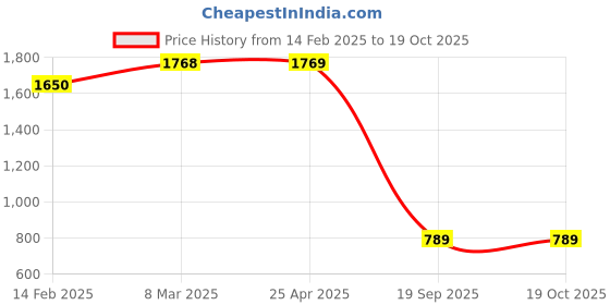 industrybuying.com Agarwal Fastners Stainless Steel Allen CSK Screw (Dia 6 mm, Length 40 mm) agarwal fastners Price History Graph from 14 Feb 2025 to 19 Oct 2025