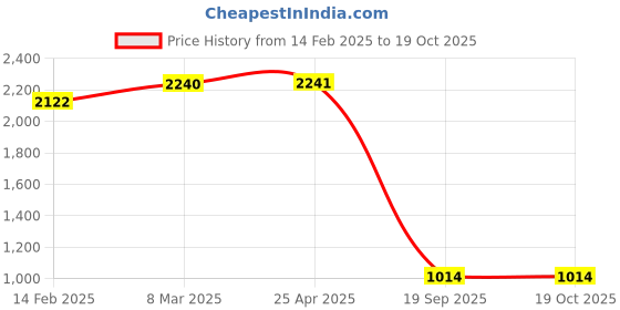 industrybuying.com Agarwal Fastners Stainless Steel Allen CSK Screw (Dia 6 mm, Length 60 mm) agarwal fastners Price History Graph from 14 Feb 2025 to 17 Oct 2025