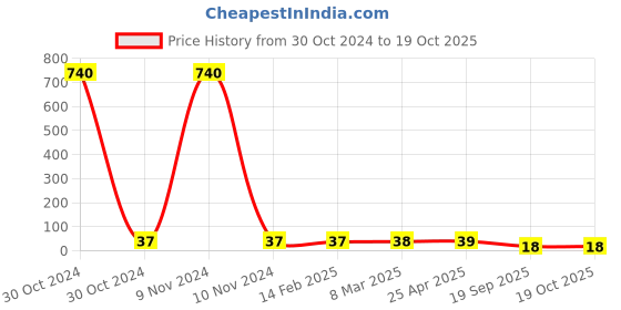 industrybuying.com Agarwal Fastners Stainless Steel Allen CSK Screw (Dia 6 mm, Length 90 mm) agarwal fastners Price History Graph from 30 Oct 2024 to 18 Oct 2025
