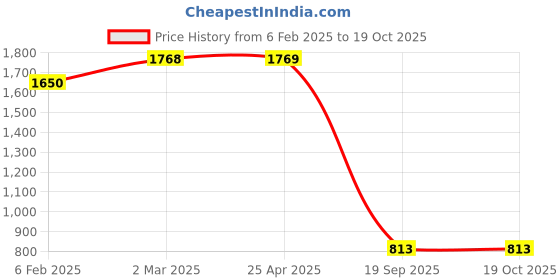 industrybuying.com Agarwal Fastners Stainless Steel Allen CSK Screw (Dia 8 mm, Length 16 mm) agarwal fastners Price History Graph from 6 Feb 2025 to 18 Oct 2025