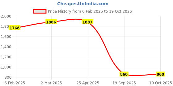 industrybuying.com Agarwal Fastners Stainless Steel Allen CSK Screw (Dia 8 mm, Length 20 mm) agarwal fastners Price History Graph from 6 Feb 2025 to 18 Oct 2025