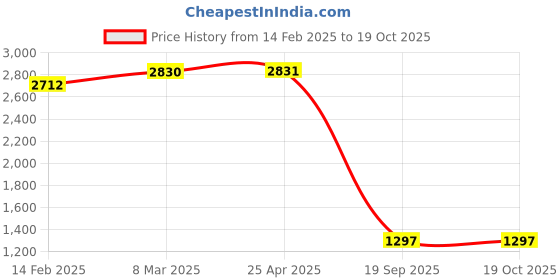 industrybuying.com Agarwal Fastners Stainless Steel Allen CSK Screw (Dia 8 mm, Length 40 mm) agarwal fastners Price History Graph from 14 Feb 2025 to 19 Oct 2025