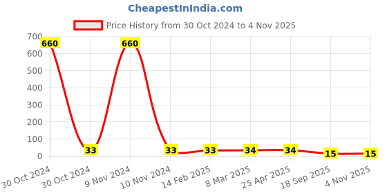 industrybuying.com Agarwal Fastners Stainless Steel Allen CSK Screw (Dia 8 mm, Length 50 mm) agarwal fastners Price History Graph from 30 Oct 2024 to 4 Nov 2025