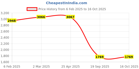 industrybuying.com Agarwal Fastners Stainless Steel Button Head Screw (Dia 10 mm, Length 25 mm) agarwal fastners Price History Graph from 6 Feb 2025 to 16 Oct 2025
