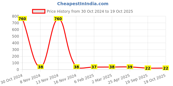 industrybuying.com Agarwal Fastners Stainless Steel Button Head Screw (Dia 10 mm, Length 35 mm) agarwal fastners Price History Graph from 30 Oct 2024 to 18 Oct 2025