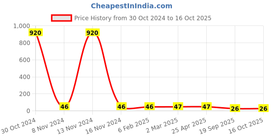 industrybuying.com Agarwal Fastners Stainless Steel Button Head Screw (Dia 10 mm, Length 50 mm) agarwal fastners Price History Graph from 30 Oct 2024 to 16 Oct 2025