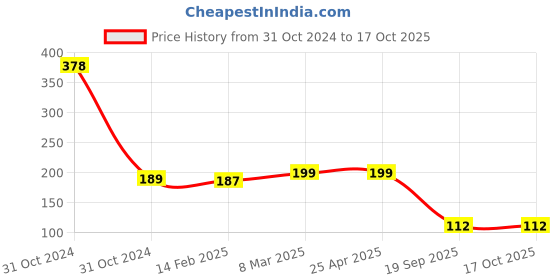 industrybuying.com Agarwal Fastners Stainless Steel Button Head Screw (Dia 3 mm, Length 12 mm) agarwal fastners Price History Graph from 31 Oct 2024 to 16 Oct 2025