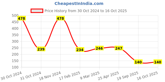 industrybuying.com Agarwal Fastners Stainless Steel Button Head Screw (Dia 3 mm, Length 16 mm) agarwal fastners Price History Graph from 30 Oct 2024 to 16 Oct 2025