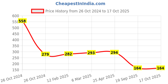 industrybuying.com Agarwal Fastners Stainless Steel Button Head Screw (Dia 3 mm, Length 20 mm) agarwal fastners Price History Graph from 26 Oct 2024 to 16 Oct 2025