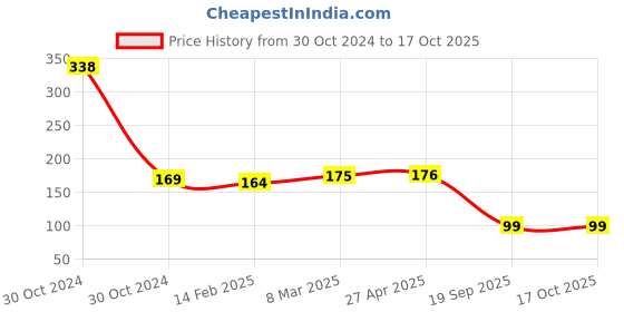 industrybuying.com Agarwal Fastners Stainless Steel Button Head Screw (Dia 3 mm, Length 8 mm) agarwal fastners Price History Graph from 30 Oct 2024 to 16 Oct 2025