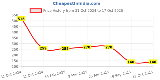 industrybuying.com Agarwal Fastners Stainless Steel Button Head Screw (Dia 4 mm, Length 12 mm) agarwal fastners Price History Graph from 31 Oct 2024 to 16 Oct 2025
