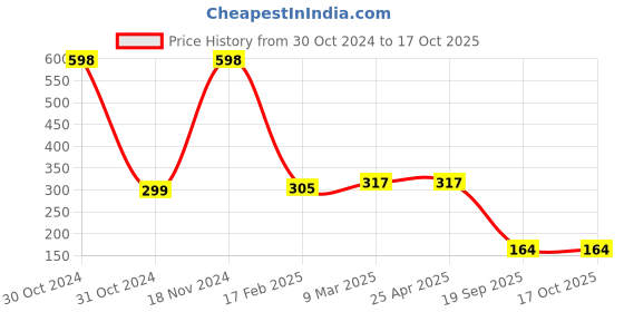 industrybuying.com Agarwal Fastners Stainless Steel Button Head Screw (Dia 4 mm, Length 16 mm) agarwal fastners Price History Graph from 30 Oct 2024 to 16 Oct 2025