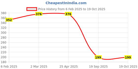 industrybuying.com Agarwal Fastners Stainless Steel Button Head Screw (Dia 4 mm, Length 20 mm) agarwal fastners Price History Graph from 6 Feb 2025 to 17 Oct 2025