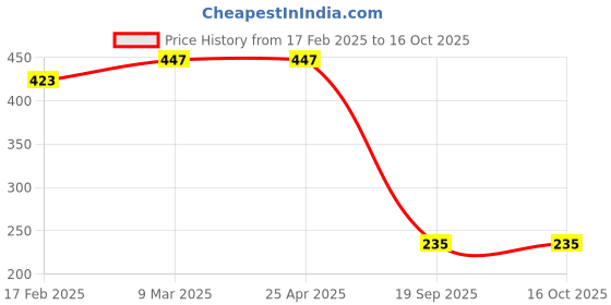 industrybuying.com Agarwal Fastners Stainless Steel Button Head Screw (Dia 4 mm, Length 25 mm) agarwal fastners Price History Graph from 17 Feb 2025 to 16 Oct 2025