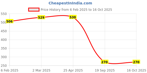 industrybuying.com Agarwal Fastners Stainless Steel Button Head Screw (Dia 4 mm, Length 30 mm) agarwal fastners Price History Graph from 6 Feb 2025 to 16 Oct 2025