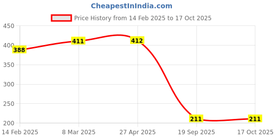 industrybuying.com Agarwal Fastners Stainless Steel Button Head Screw (Dia 5 mm, Length 10 mm) agarwal fastners Price History Graph from 14 Feb 2025 to 16 Oct 2025