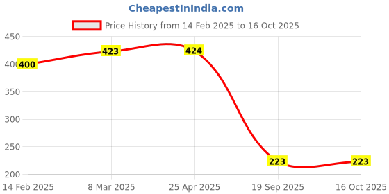 industrybuying.com Agarwal Fastners Stainless Steel Button Head Screw (Dia 5 mm, Length 12 mm) agarwal fastners Price History Graph from 14 Feb 2025 to 16 Oct 2025
