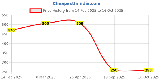 industrybuying.com Agarwal Fastners Stainless Steel Button Head Screw (Dia 5 mm, Length 16 mm) agarwal fastners Price History Graph from 14 Feb 2025 to 16 Oct 2025