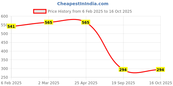 industrybuying.com Agarwal Fastners Stainless Steel Button Head Screw (Dia 5 mm, Length 20 mm) agarwal fastners Price History Graph from 6 Feb 2025 to 16 Oct 2025