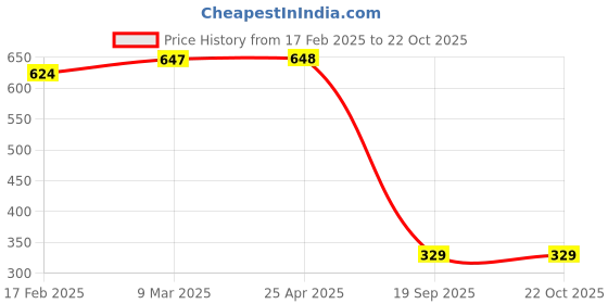 industrybuying.com Agarwal Fastners Stainless Steel Button Head Screw (Dia 5 mm, Length 25 mm) agarwal fastners Price History Graph from 17 Feb 2025 to 16 Oct 2025