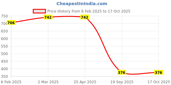 industrybuying.com Agarwal Fastners Stainless Steel Button Head Screw (Dia 5 mm, Length 30 mm) agarwal fastners Price History Graph from 6 Feb 2025 to 16 Oct 2025
