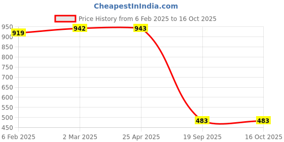industrybuying.com Agarwal Fastners Stainless Steel Button Head Screw (Dia 5 mm, Length 40 mm) agarwal fastners Price History Graph from 6 Feb 2025 to 16 Oct 2025