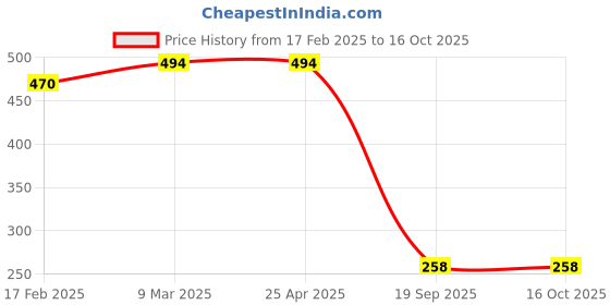 industrybuying.com Agarwal Fastners Stainless Steel Button Head Screw (Dia 6 mm, Length 10 mm) agarwal fastners Price History Graph from 17 Feb 2025 to 16 Oct 2025
