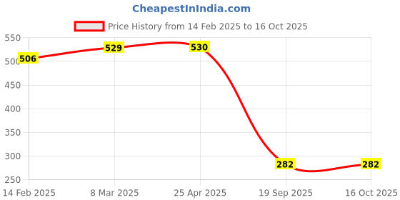 industrybuying.com Agarwal Fastners Stainless Steel Button Head Screw (Dia 6 mm, Length 12 mm) agarwal fastners Price History Graph from 14 Feb 2025 to 16 Oct 2025
